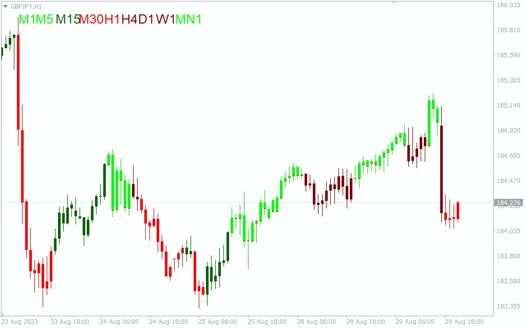  اندیکاتور MACD Trend Candles