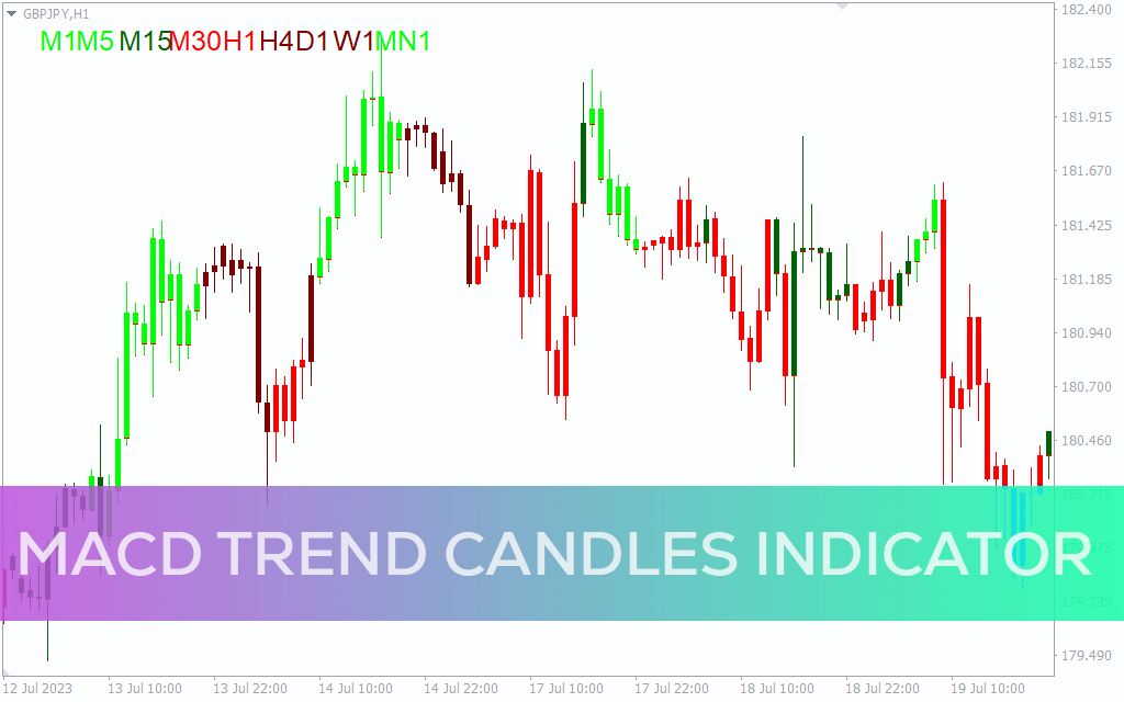 اندیکاتور MACD Trend Candles