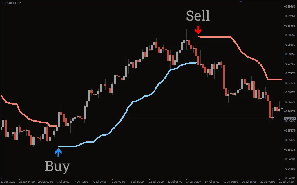 اندیکاتور PZ Bollinger Trend