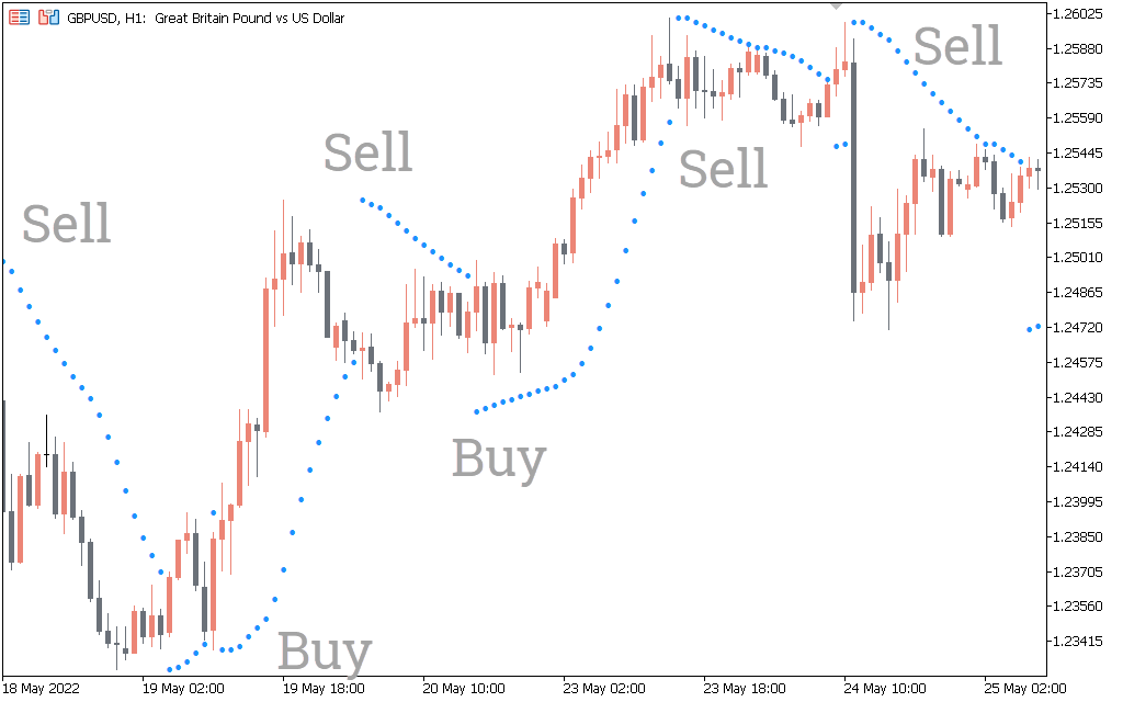  اندیکاتور Parabolic Sar