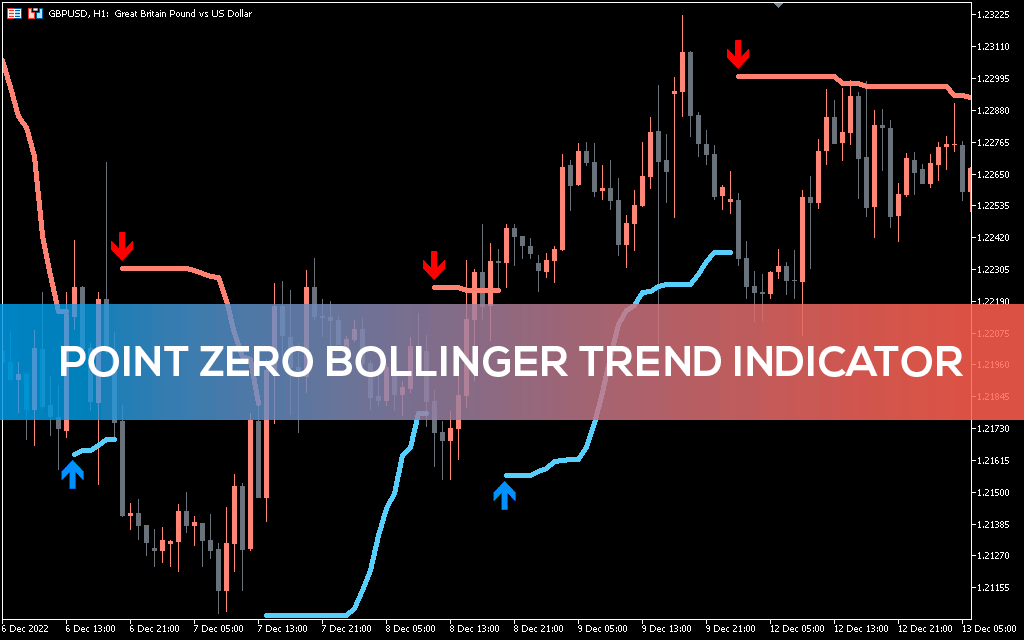 اندیکاتور Point Zero Bollinger Trend