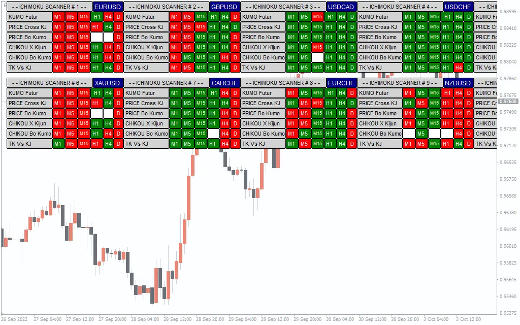 اندیکاتور Sm Ichimoku Scanner