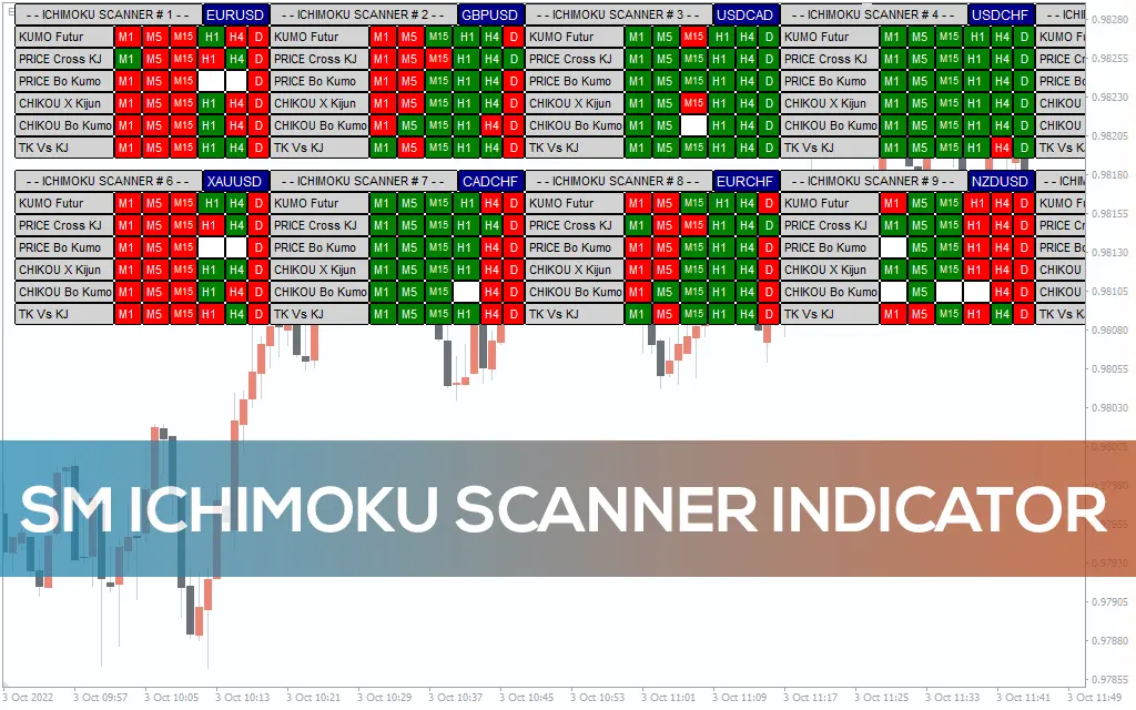 اندیکاتور Sm Ichimoku Scanner