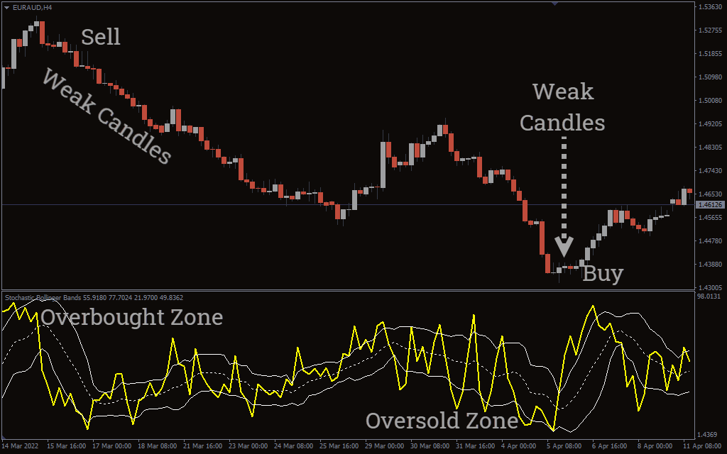 اندیکاتور Stochastic Bollinger Bands 