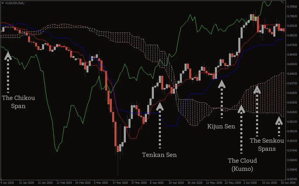  اندیکاتور Ichimoku Kinko Hyo