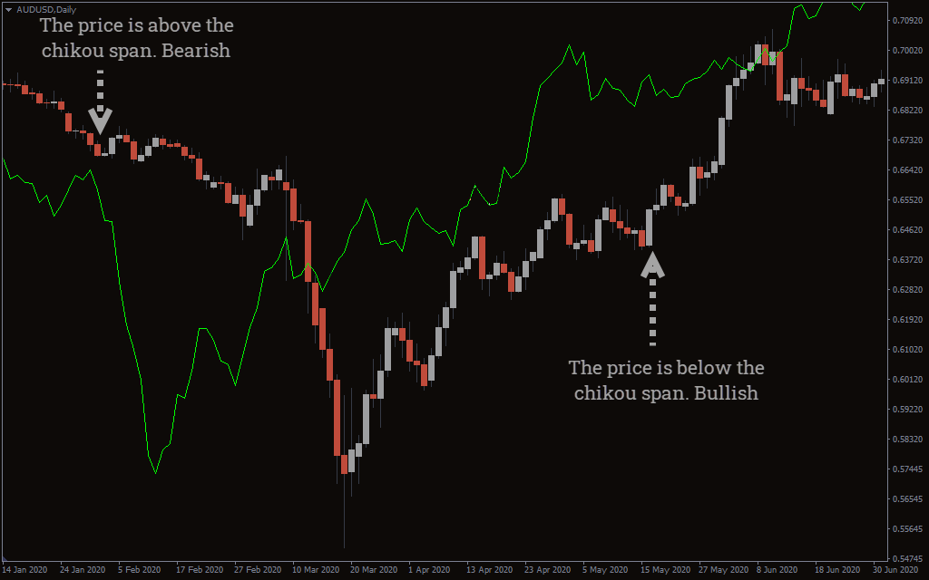  اندیکاتور Ichimoku Kinko Hyo