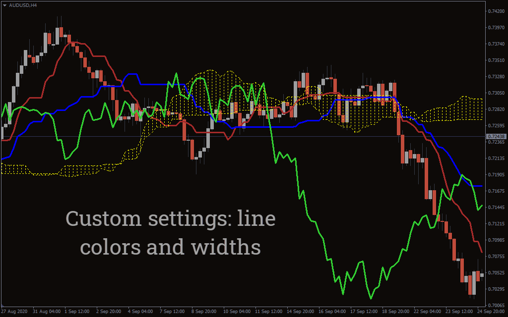 اندیکاتور Ichimoku Kinko Hyo