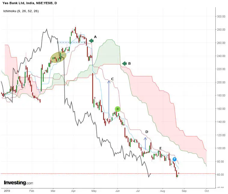 شاخص ابر ایچیموکو Ichimoku Cloud indicator