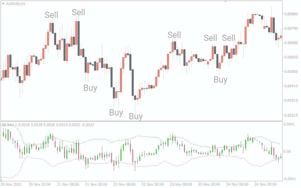 اندیکاتور Bollinger Band Bars