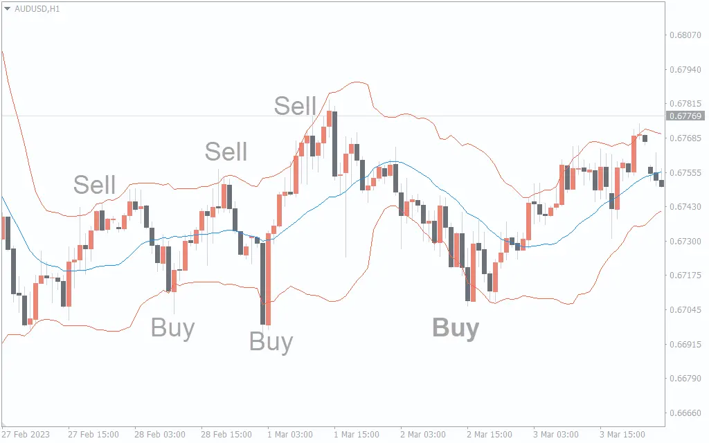 اندیکاتور Bollinger Bands MTF