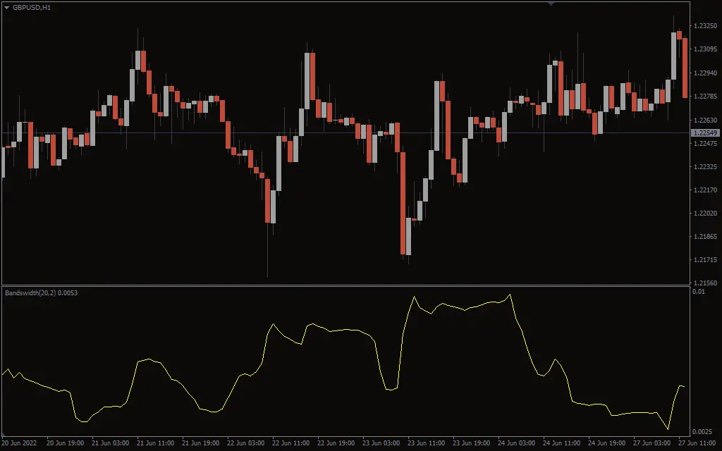 اندیکاتور Bollinger Bandwidth