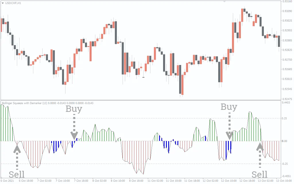  اندیکاتور Bollinger Squeeze Advanced