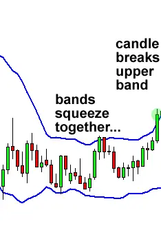  اندیکاتور باند بولینگر