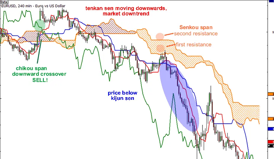 ایچیموکو کینکو هیو Ichimoku Kinko Hyo