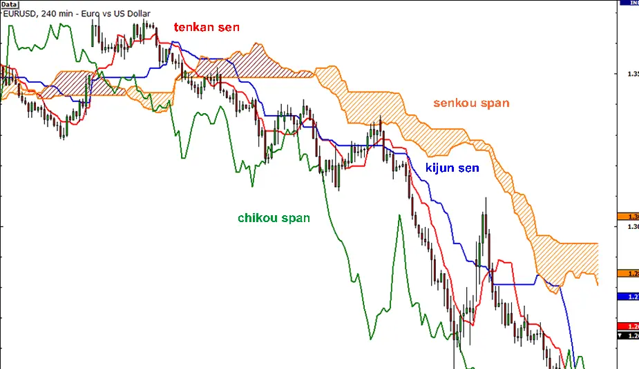 ایچیموکو کینکو هیو Ichimoku Kinko Hyo