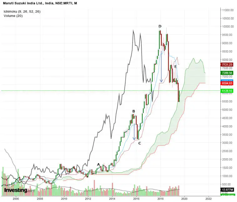 شاخص ابر ایچیموکو Ichimoku Cloud indicator