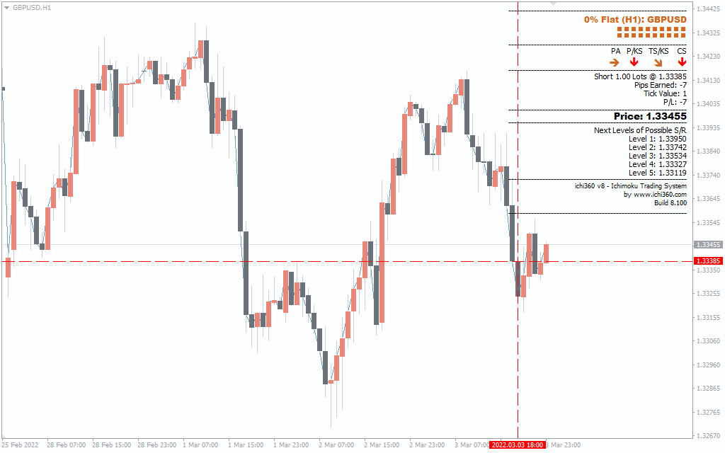 اندیکاتور Ichimoku Kinko Hyo System