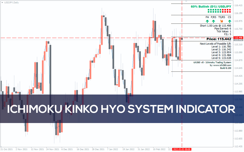 اندیکاتور Ichimoku Kinko Hyo System