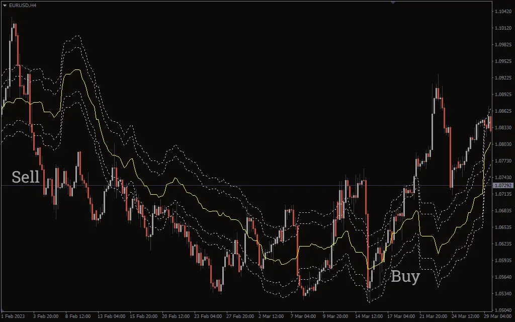  اندیکاتور Ichimoku Senkoua Envelope