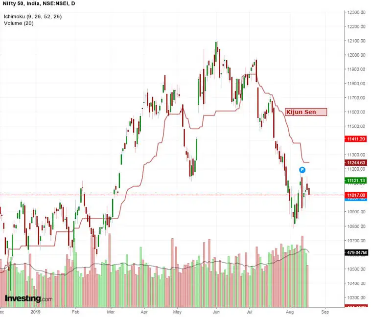 شاخص ابر ایچیموکو Ichimoku Cloud indicator