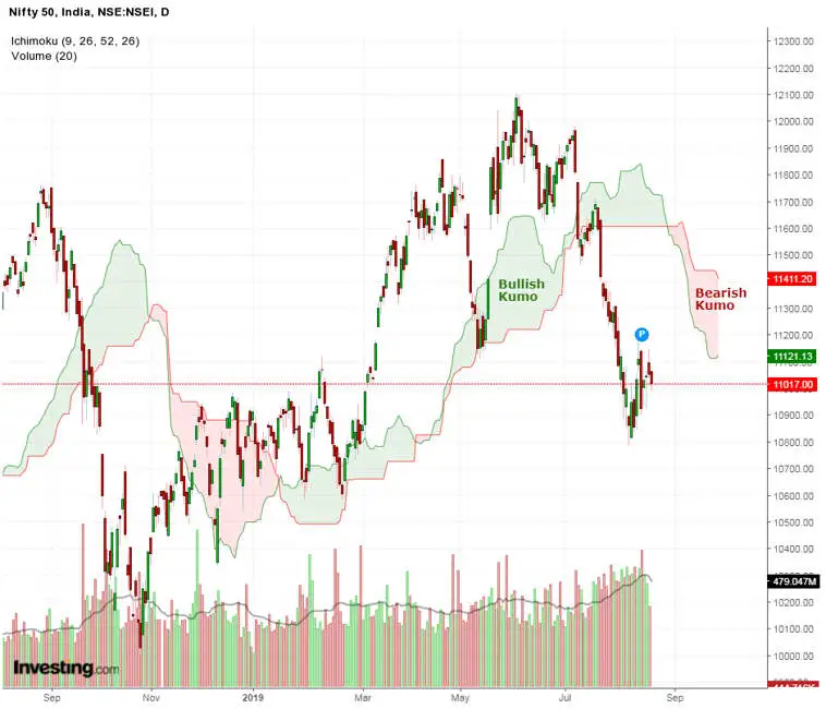 شاخص ابر ایچیموکو Ichimoku Cloud indicator