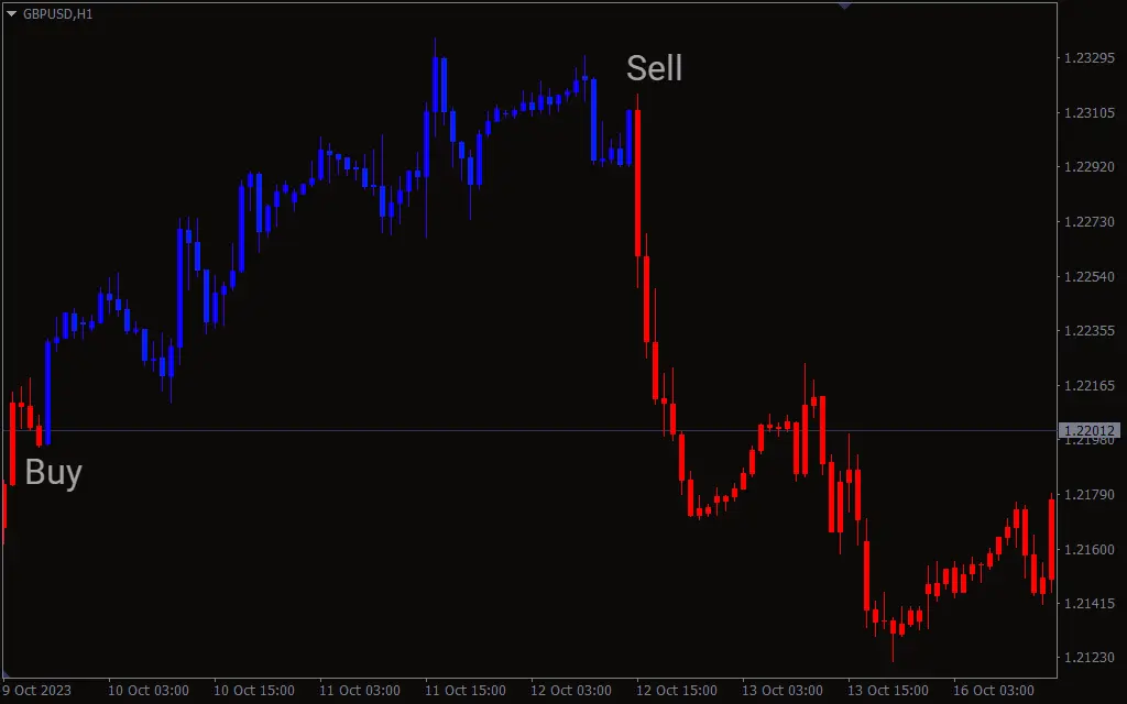 اندیکاتور MACD Above Below Bars 