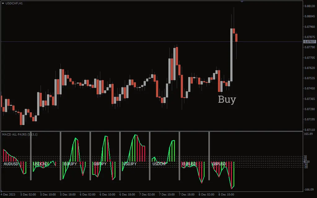 اندیکاتور MACD Different Pairs