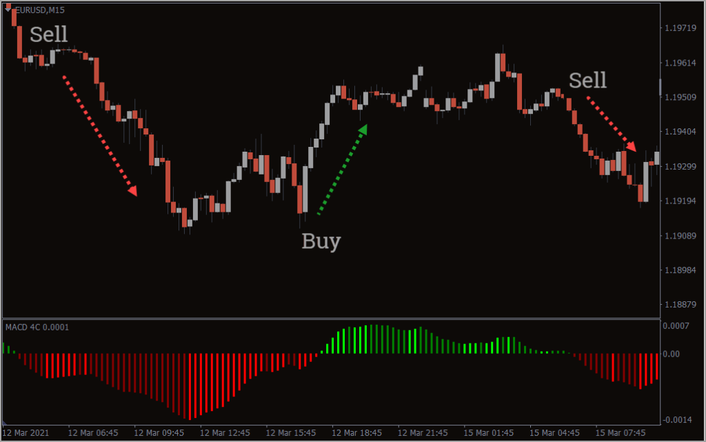 اندیکاتور MACD 4C