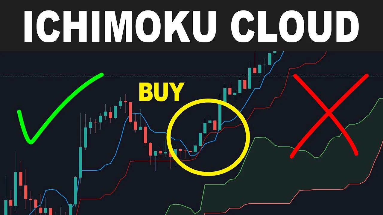 شاخص ابر ایچیموکو Ichimoku Cloud indicator