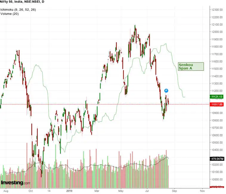 شاخص ابر ایچیموکو Ichimoku Cloud indicator