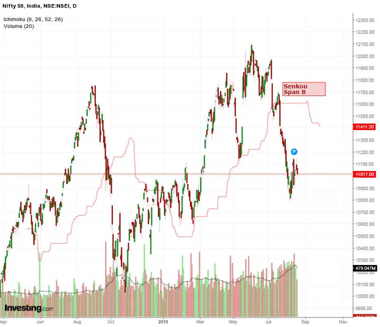 شاخص ابر ایچیموکو Ichimoku Cloud indicator