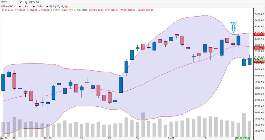 شاخص باندهای بولینگر