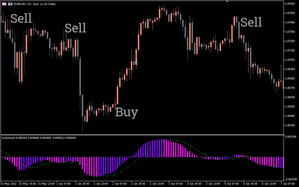  اندیکاتور 3 Color MACD