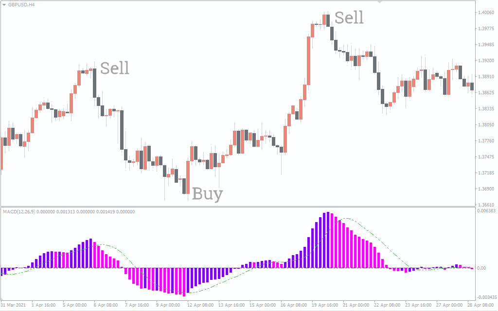 اندیکاتور 3 Color MACD