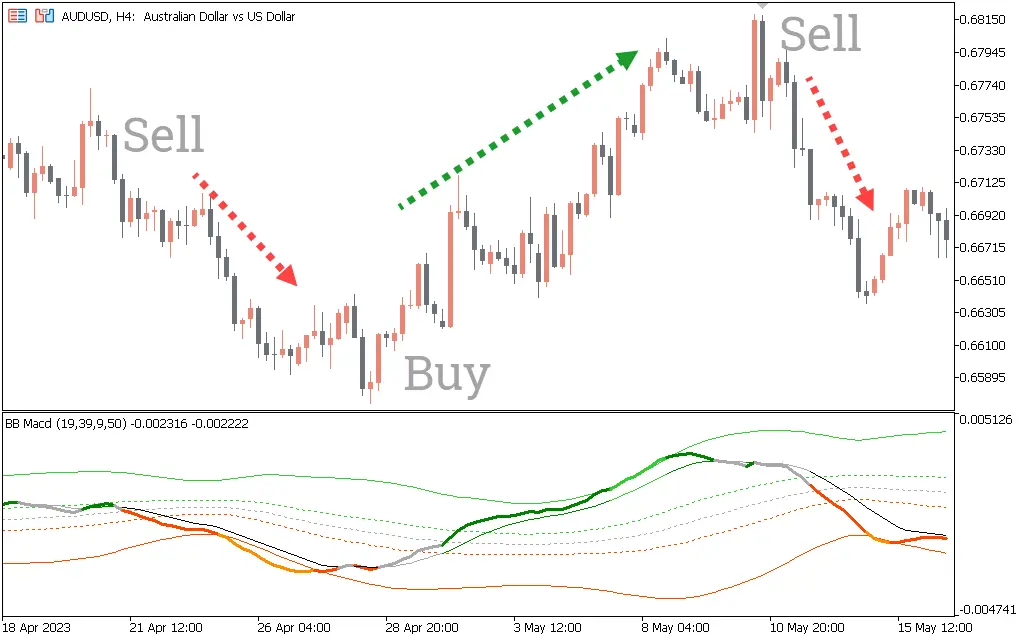 اندیکاتور BB MACD NRP With Alerts 