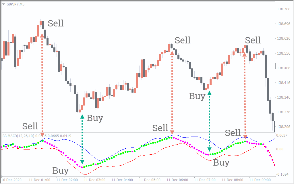  اندیکاتور BB MACD