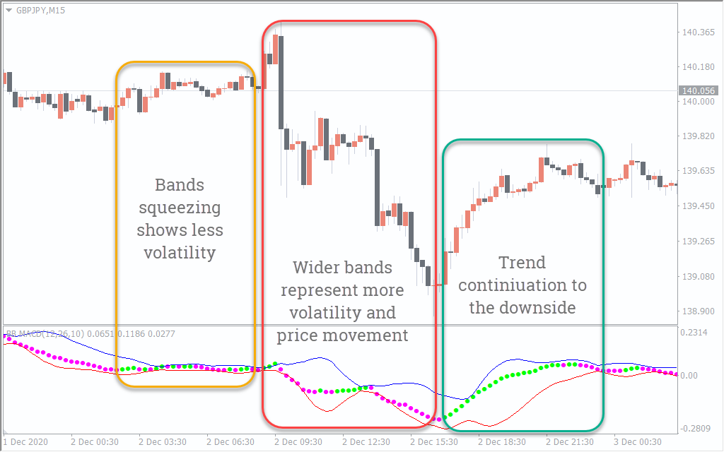  اندیکاتور BB MACD