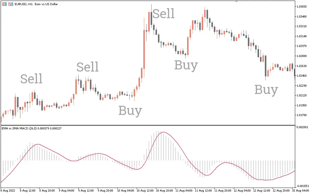 اندیکاتور EMA to SMA MACD