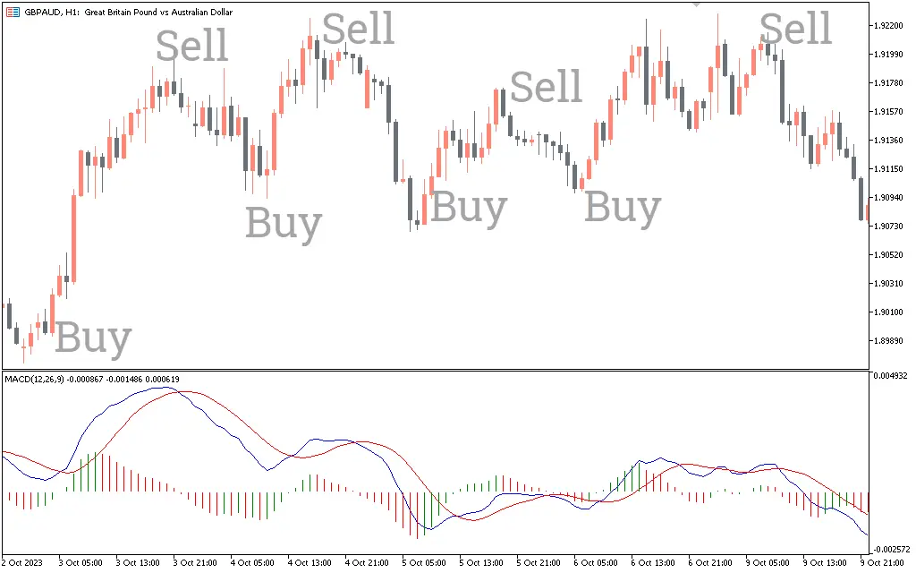 اندیکاتور MACD Histogram MC MTF