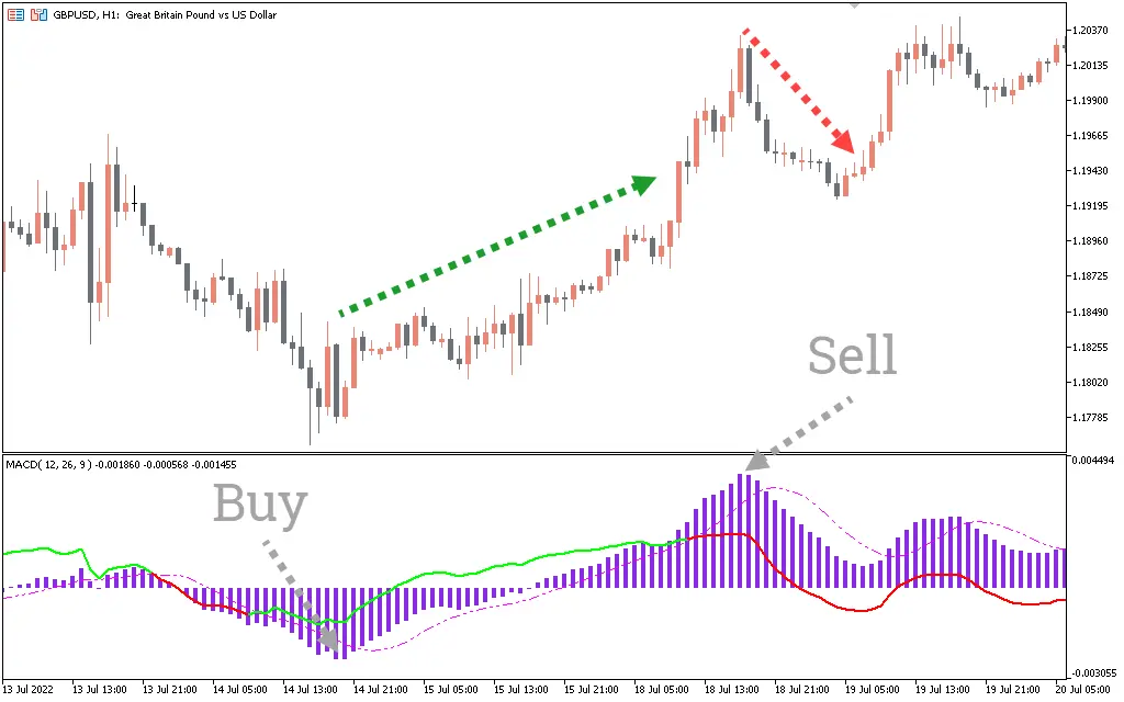 اندیکاتور MACD RSI