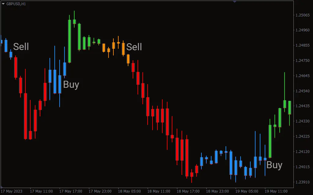 اندیکاتور MACD Trend Candles V3 Wide