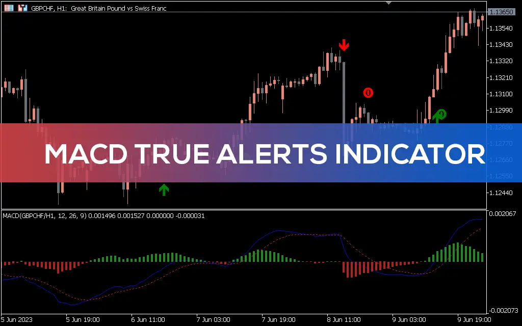 اندیکاتور MACD True Alerts