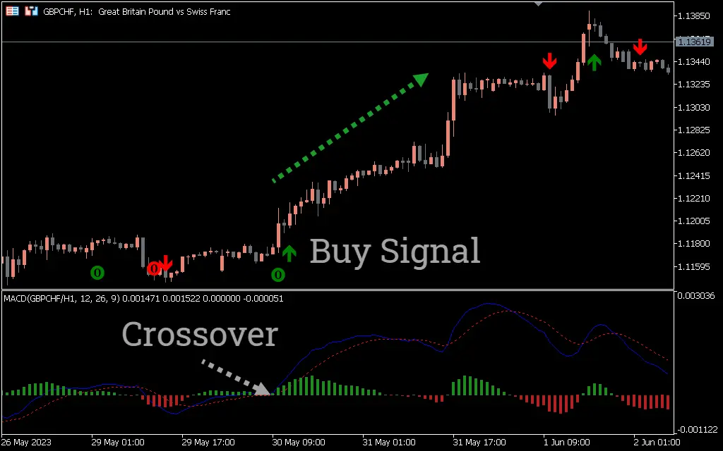  اندیکاتور MACD True Alerts