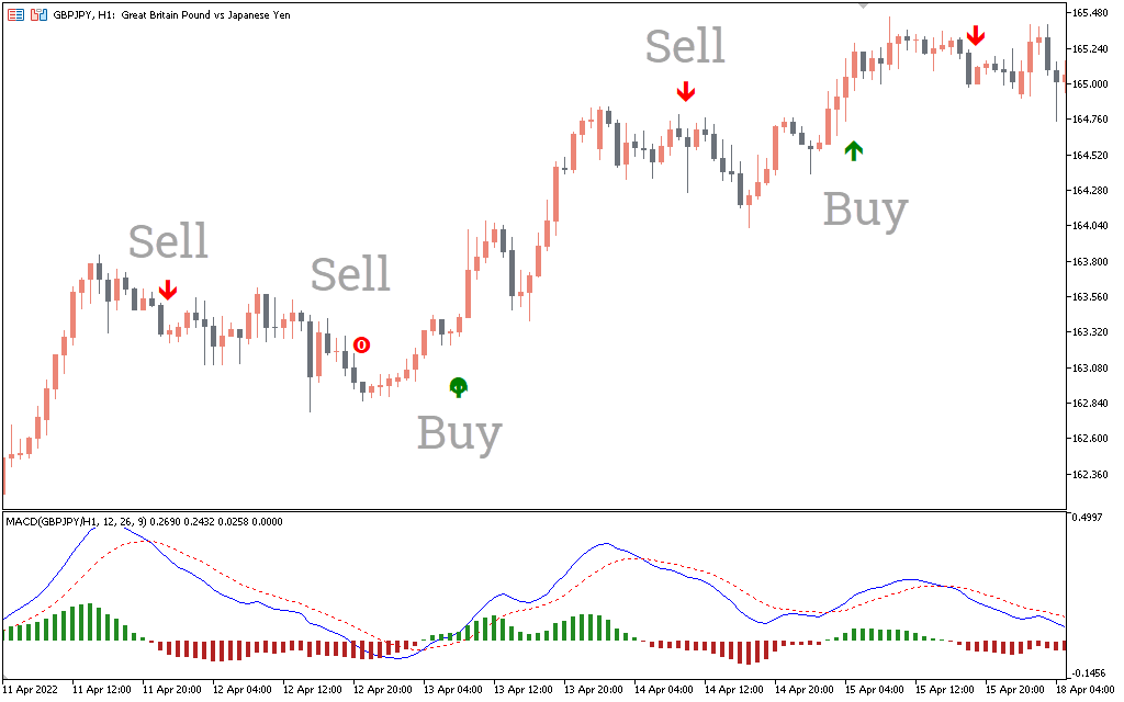 اندیکاتور MACD True Alerts