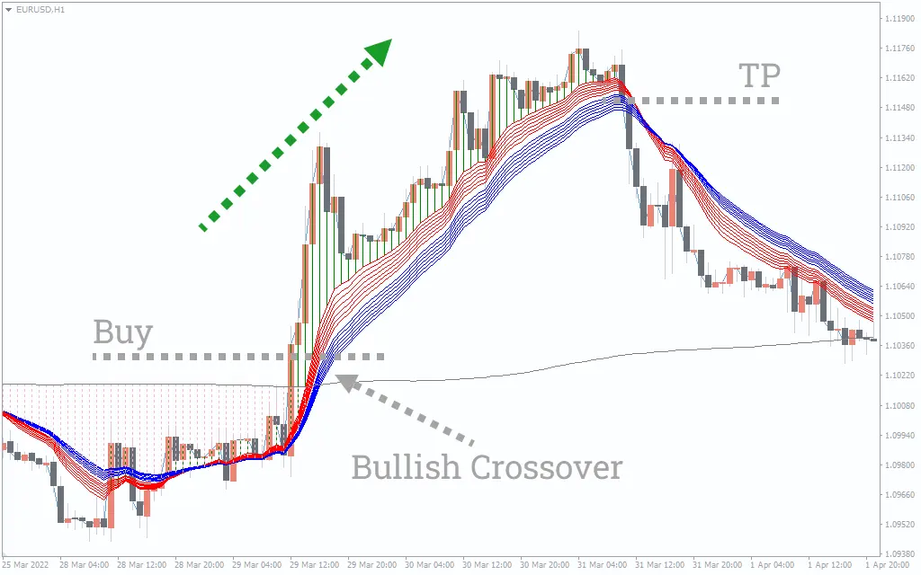 اندیکاتور MACD on Chart