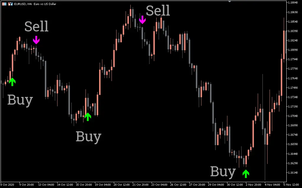  اندیکاتور MACD on Chart