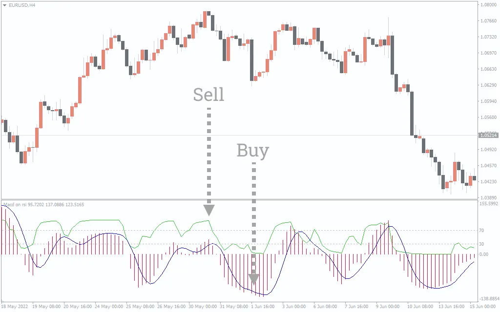 اندیکاتور MACD on RSI 