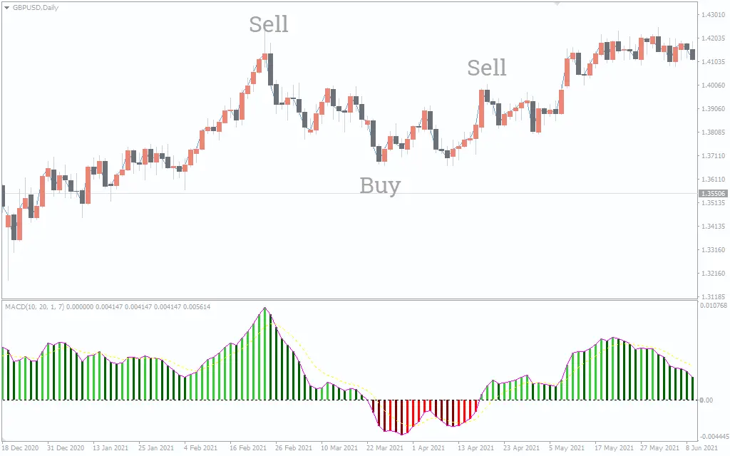  اندیکاتور MACD with EMA