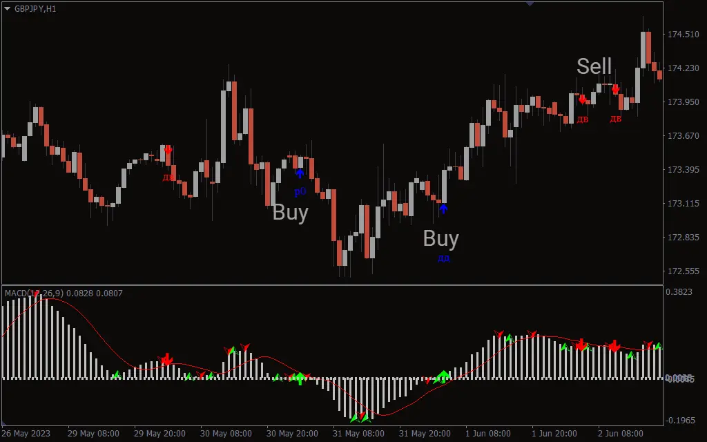 اندیکاتور MACD Pattern Signals 