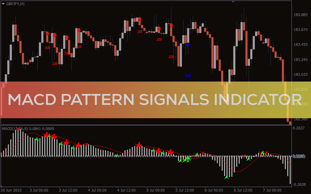 اندیکاتور MACD Pattern Signals